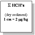 Text Box: S HCH€™s

(dry sediment)
1
            cm= 2
            mg/kg
